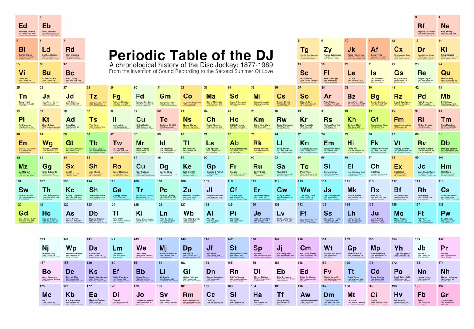 Periodic Table of the DJ A1 by Misfit
